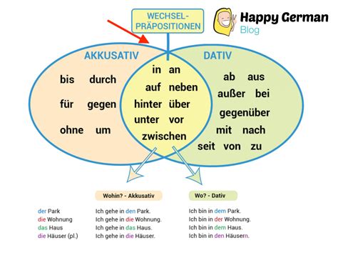 The German Dative Case Your Ultimate Guide Happy German