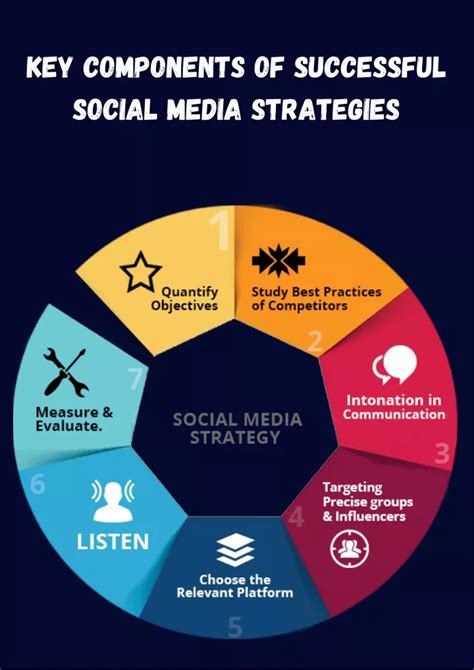 Ppt Key Components Of Successful Social Media Strategies Powerpoint