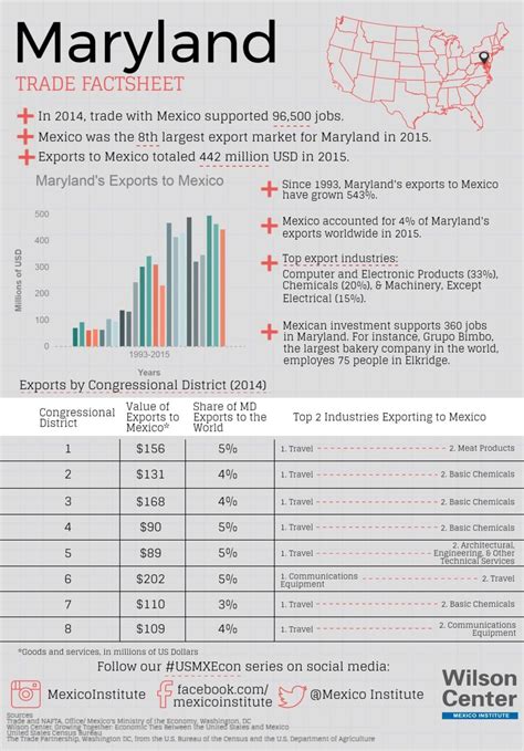 Growing Together: Maryland Factsheet | Wilson Center