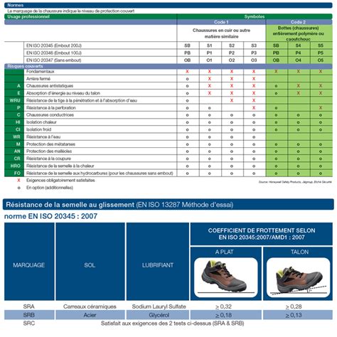 Norme de sécurité chaussure Sebola fr