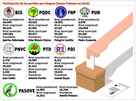 Ocho Partidos Políticos Acudirán Aliados A Las Próximas Elecciones