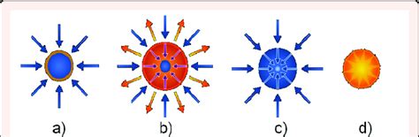 Process of an inertial confinement fusion device. | Download Scientific ...