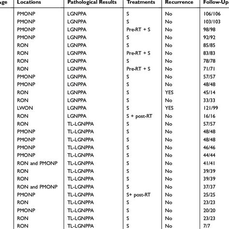 Summary Of Demographic Data Clinical Features Treatments And Outcomes