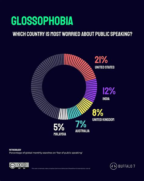 Fear Of Public Speaking Statistics Prevalence