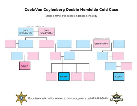 Technique Used To Find Golden State Killer Leads To A Suspect In 1987 Murders The New York Times