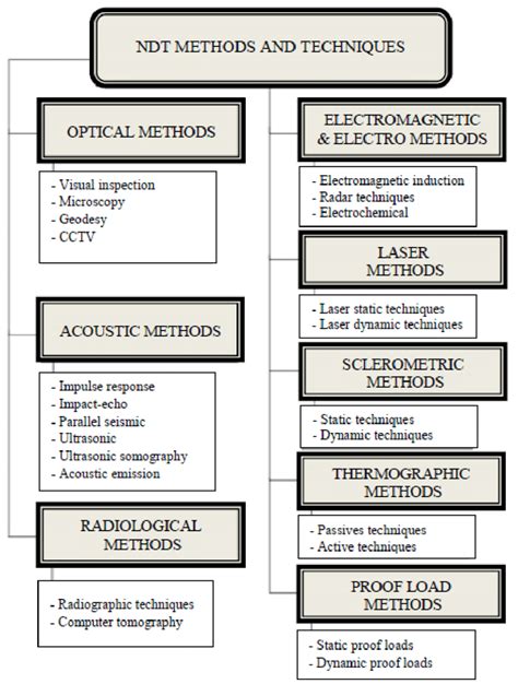 Non Destructive Methods For Diagnostic Testing Of Building Structures Download Scientific Diagram