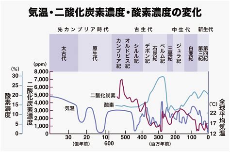 地球46億年史には全球凍結時代も脱炭素社会への本質理解 第6回