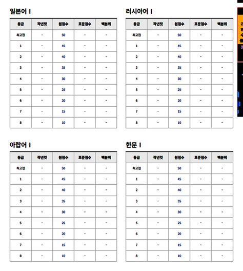 2024학년도 수능시험 Ebsi 확정등급컷·표준점수 발표 대학배치표