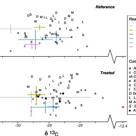 Isotopic Biplots δ 15 N And δ 13 C For Reference Upper Panel And Download Scientific