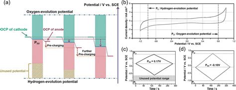 Adjusting Zero Voltage Potential P0 V A Illustration Of Precharging