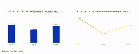 航班管家app：2023五一机票订单赶超2019年同期 同比上涨136 知乎