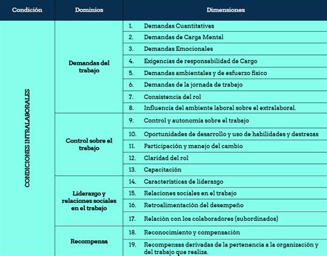 Análisis de los factores de riesgo Psicosocial negativos y positivos