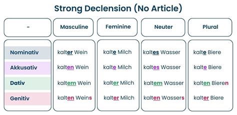 Adjective Declension In German Langster