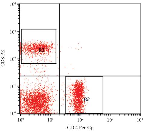 Flow Cytometric Detection Of The Cd Expression On Peripheral Blood T