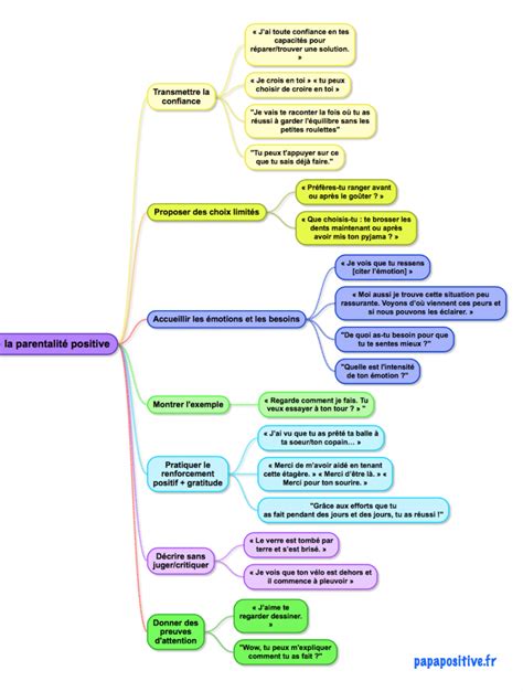 Les Phrases Outils De La Parentalit Positive Mindmap Papa Positive