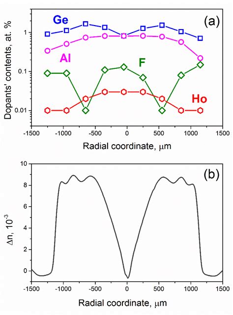 A Radial Distributions Of Dopants Forming The Hdf Preform S Download Scientific Diagram