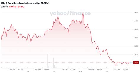 big  sporting goods corporation bgfv stock price news quote