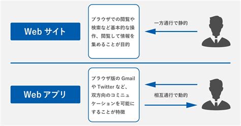 Webアプリとwebサイトの違いについて解説 具体的な事例と使い分けのポイントも紹介 Gmoおみせアプリ公式