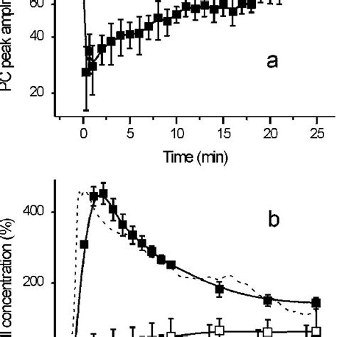 Time Course Of The Tryptone Effect On PC Peak Amplitude A And