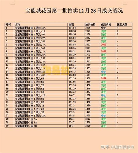 宝能城花园流拍部分2023年第三批次123套二拍攻略 知乎