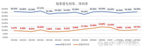 小熊电器2023年一季报解读 增收更增利 一前言 小熊电器 这么快发布了一季报业绩快报确实有些出乎意料无论净利还是扣非净利增速都是相当不