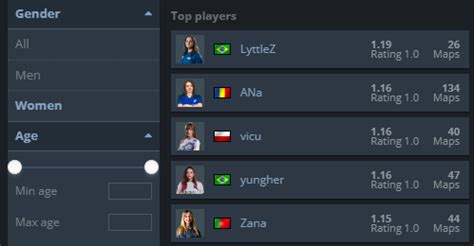 Hltv Org On Twitter Who Are The Highest Rated Women S Players In Cs