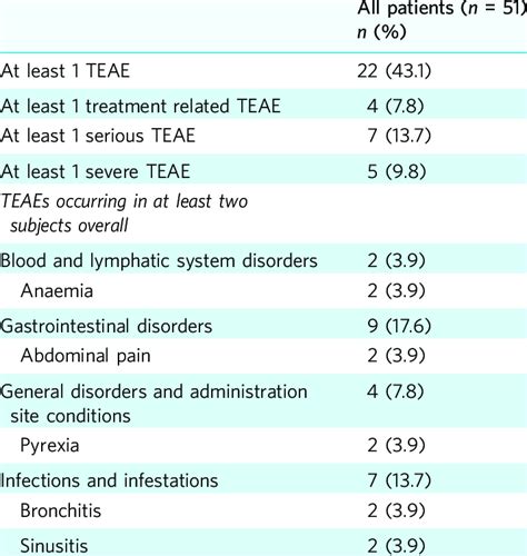 Summary Of Treatment Emergent Adverse Events TEAEs And The Most