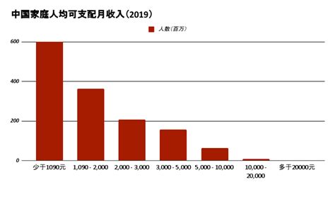 Clb On Twitter 1 2020年，在全国人大闭幕记者会上，李克强披露，中国仍有6亿人月均可支配收入不足1000元。北京师范大学收入分配研究院的调查显示，该年占全国约43 人口