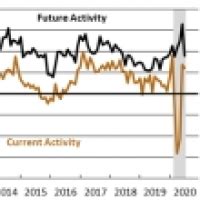 July Manufacturing Business Outlook Survey Forex Factory