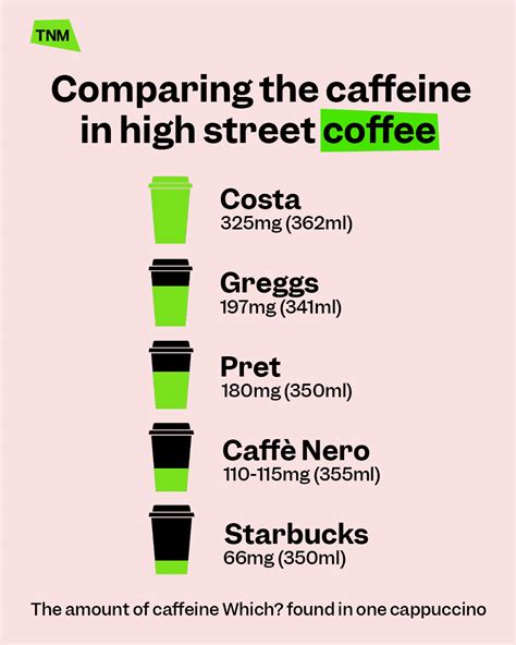 The News Movement On Twitter Some High Street Coffees Contain More