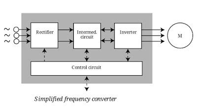 What Is VFD? Working and Block Diagram of Variable Frequency Drive