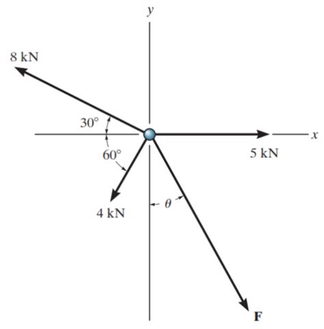 equilibrium of concurrent forces | Engineering Mathematics and Sciences