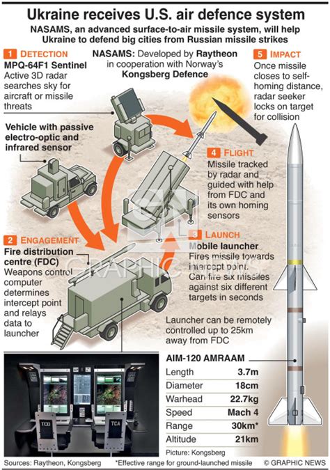 Military Nasams Air Defence System Infographic