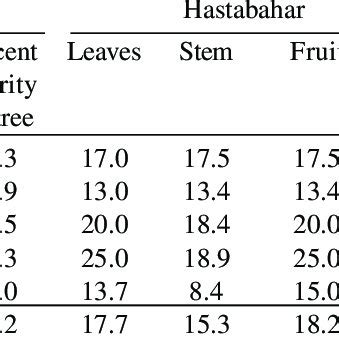 Pdf Survey For The Incidence And Severity Of Bacterial Blight In