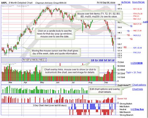 The Daily Stock Chart Uses An Intraday Stock Chart Overlay To Make It Easier To Compare The