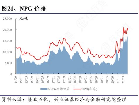 想请教下各位npg价格是怎样的呢行行查行业研究数据库