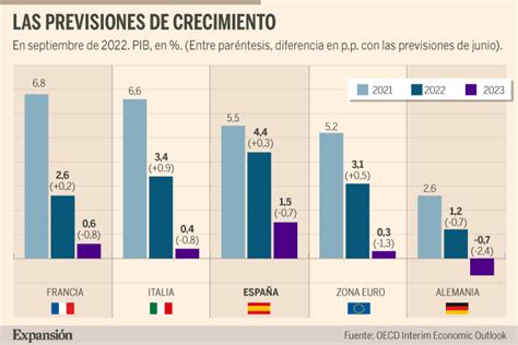 La Ocde Empeora Su Previsi N De Crecimiento Para Espa A En Hasta