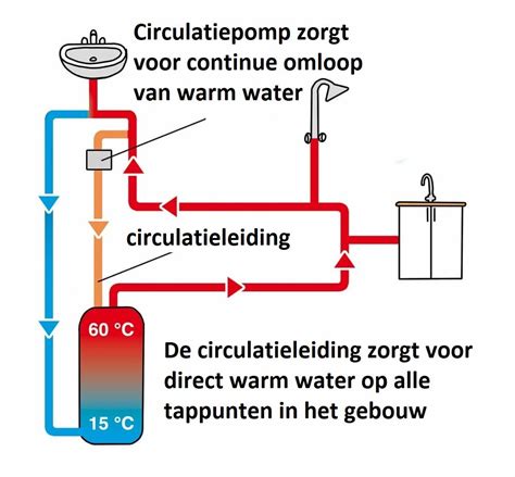 Voorkom Lekkages In Circulatieleiding