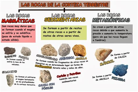 Ciclo De Las Rocas El Interior De Nuestra Tierra