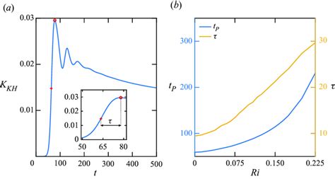 A Kinetic Energy Associated With The Primary Kh Wave K Kh Blue As