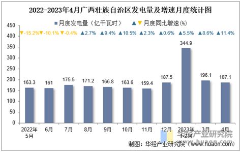 2023年4月广西壮族自治区发电量及发电结构统计分析华经情报网华经产业研究院