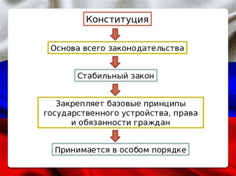 Конституция РФ. 9 класс