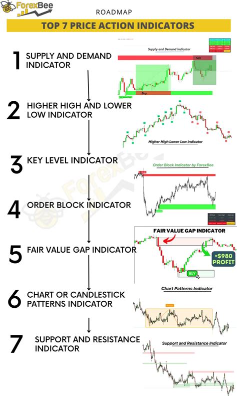 Top Price Action Indicators In Trading