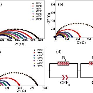 Nyquist Diagrams And Fitting Plot Of The Samples A CCSO B SCSO C