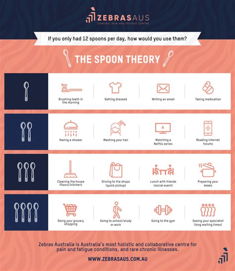 The Spoon Theory Of Self Care Wavelengths Psychology