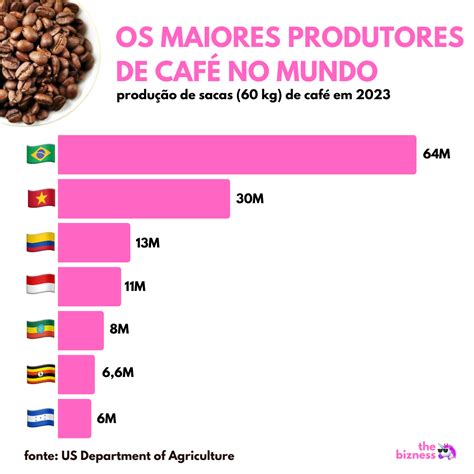 O Maior Produtor De Café Do Mundo