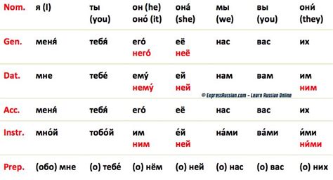 Russian Personal Pronouns Conjugation Chart Personal Pronouns Learn