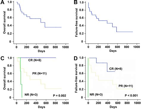 Survival Curves Of Patients With Acute Graft Versus Host Disease