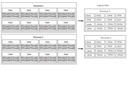 Processor, Core, Hyper-threading and Logical CPUs