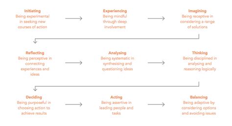 Figure D 2 Cpd Cycle Stages Cipd Download Scientific Diagram